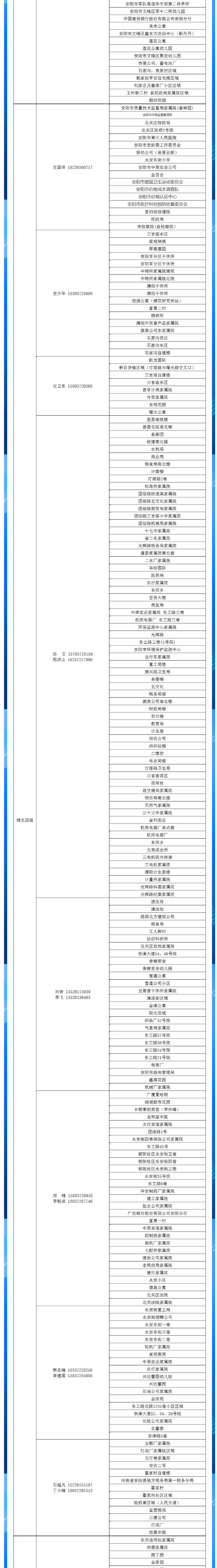 安陽(yáng)全市供熱小區(qū)供熱服務(wù)部、益和熱力客服專員電話明細(xì)_04